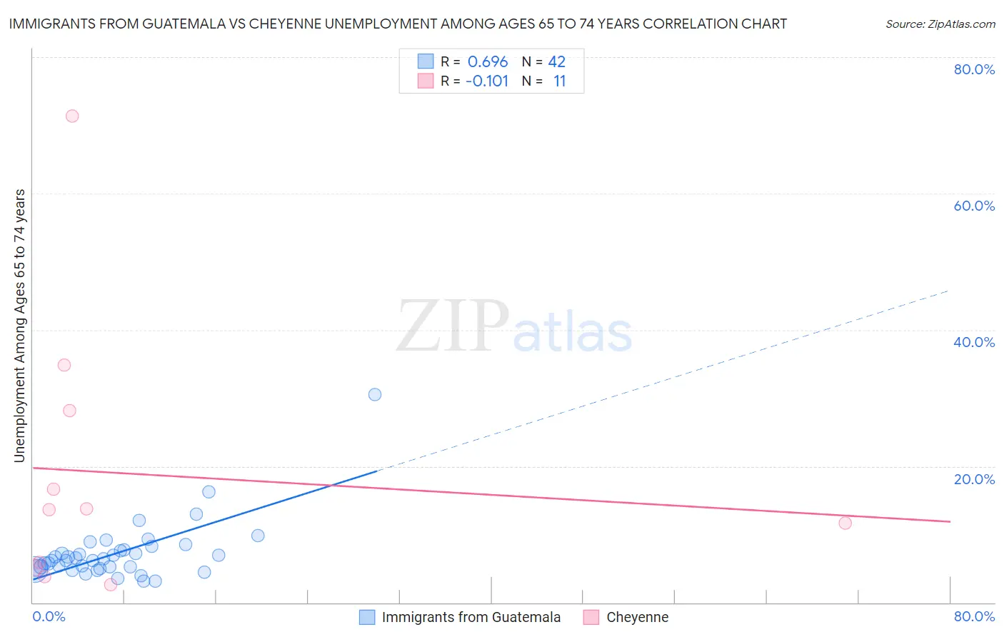 Immigrants from Guatemala vs Cheyenne Unemployment Among Ages 65 to 74 years