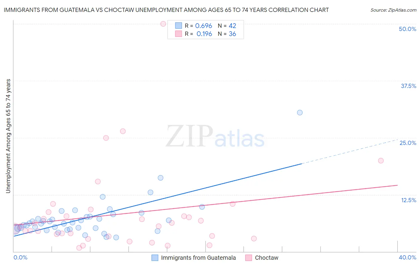 Immigrants from Guatemala vs Choctaw Unemployment Among Ages 65 to 74 years