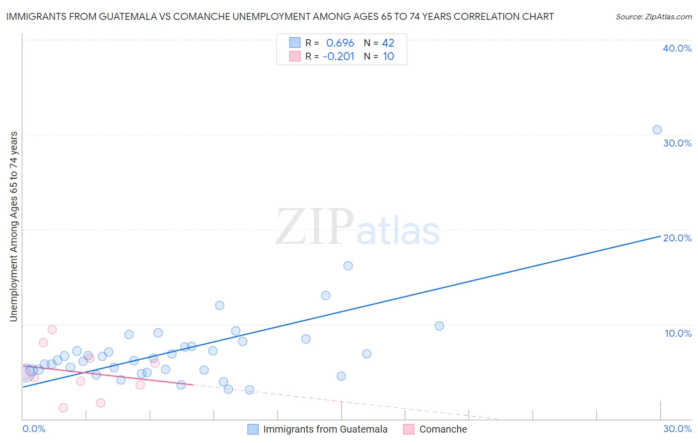 Immigrants from Guatemala vs Comanche Unemployment Among Ages 65 to 74 years