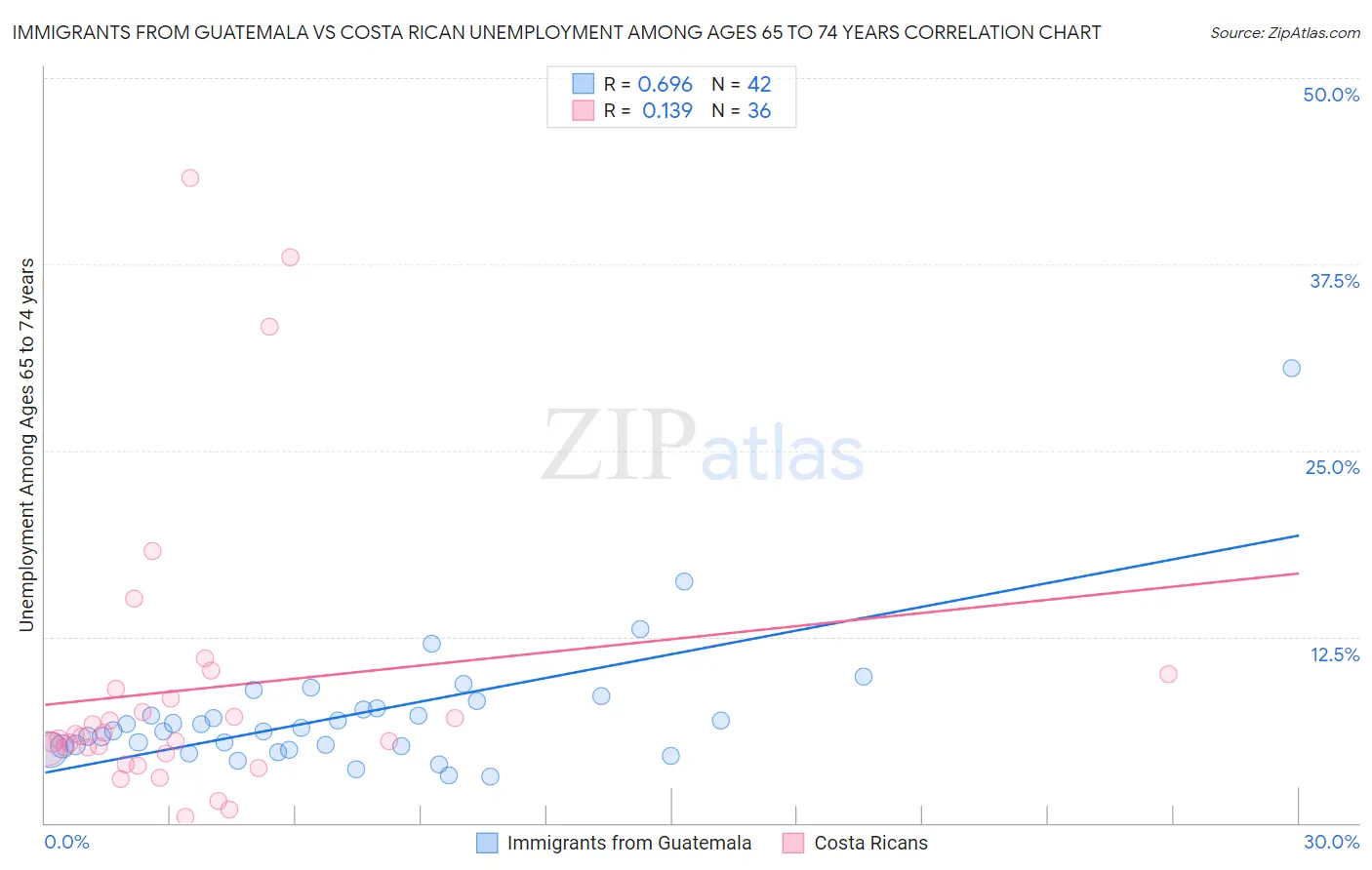 Immigrants from Guatemala vs Costa Rican Unemployment Among Ages 65 to 74 years