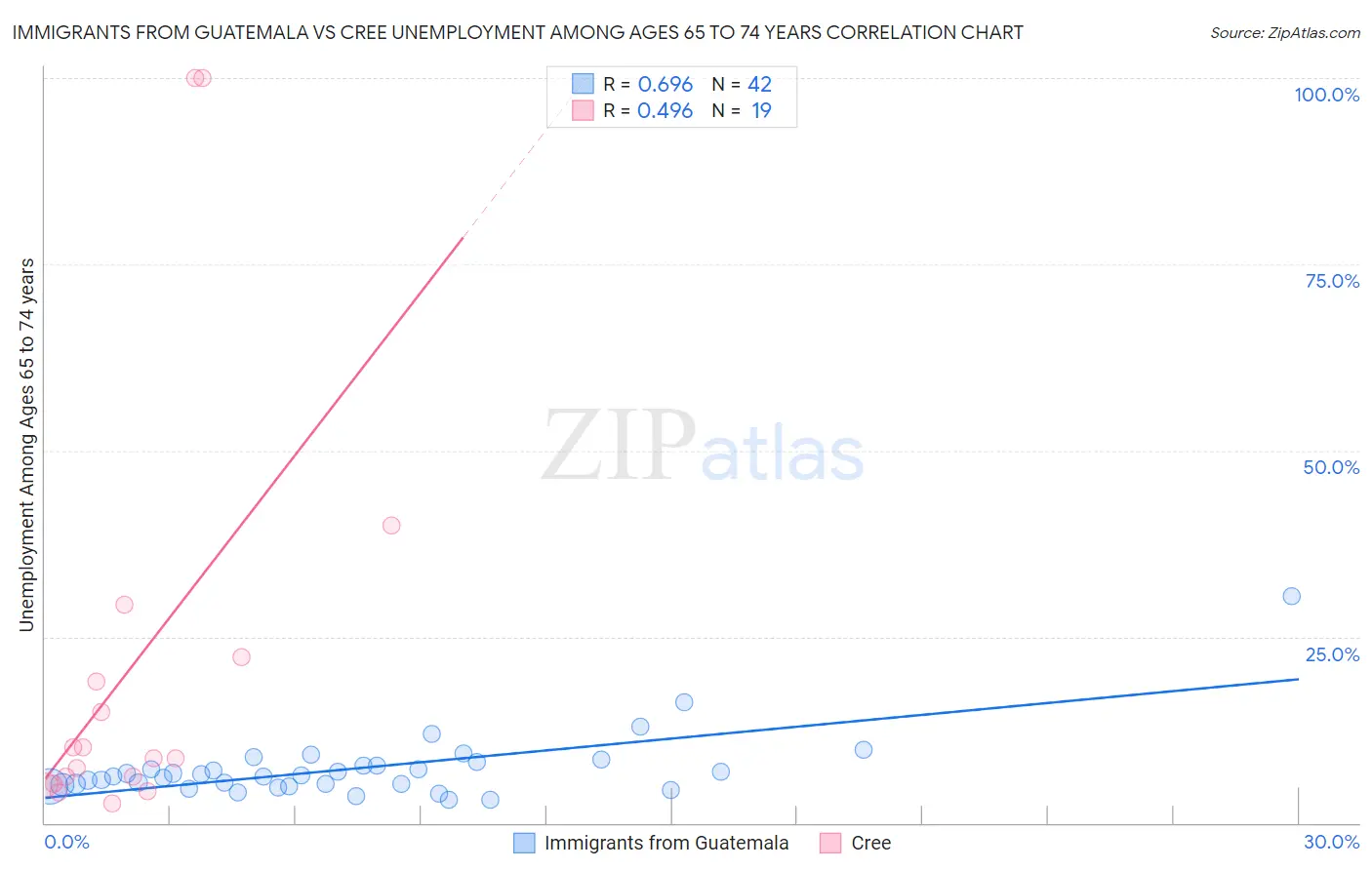 Immigrants from Guatemala vs Cree Unemployment Among Ages 65 to 74 years