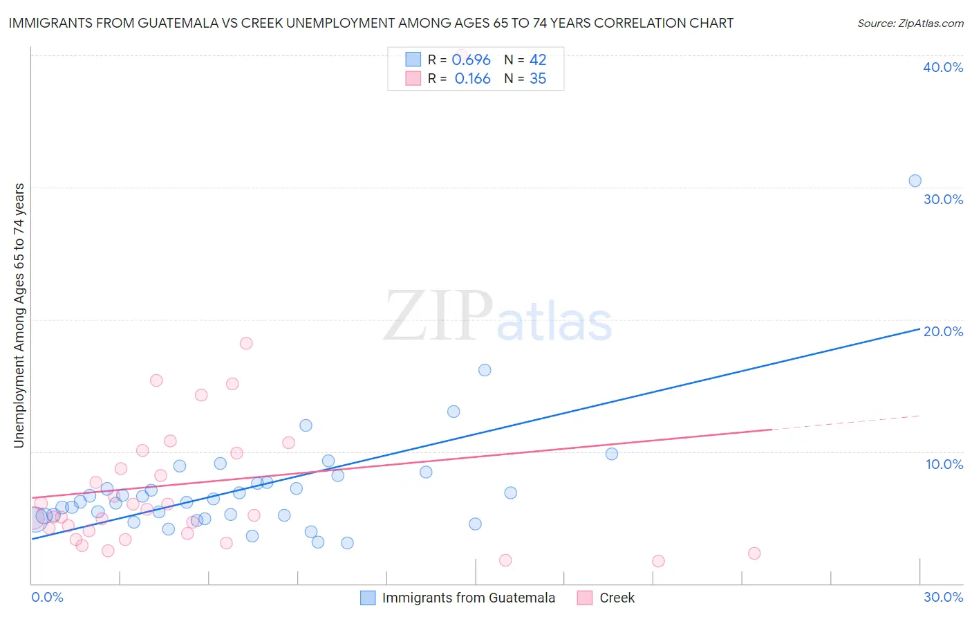 Immigrants from Guatemala vs Creek Unemployment Among Ages 65 to 74 years