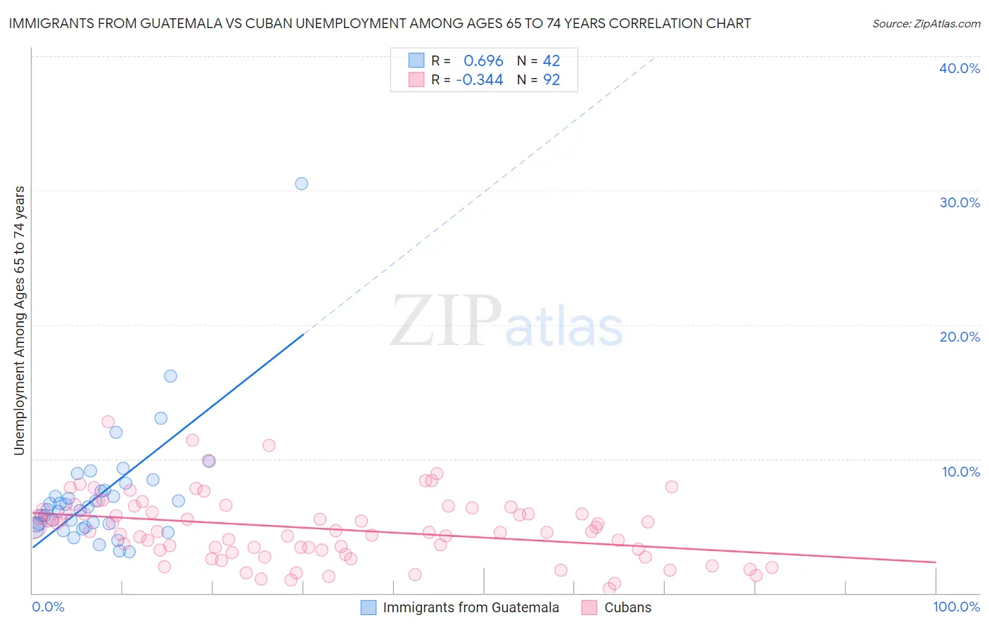 Immigrants from Guatemala vs Cuban Unemployment Among Ages 65 to 74 years