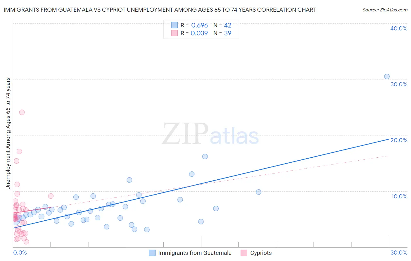 Immigrants from Guatemala vs Cypriot Unemployment Among Ages 65 to 74 years