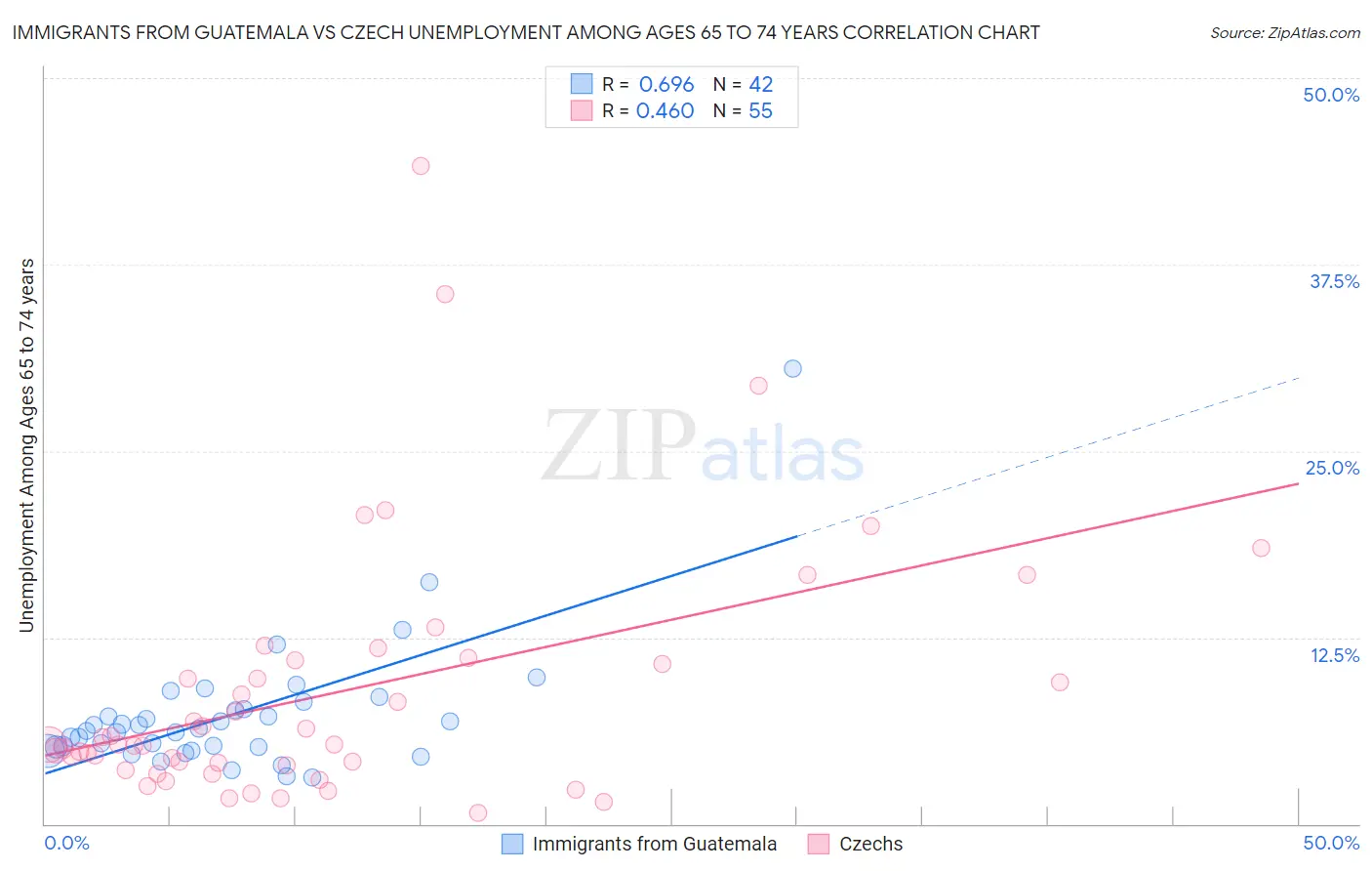 Immigrants from Guatemala vs Czech Unemployment Among Ages 65 to 74 years