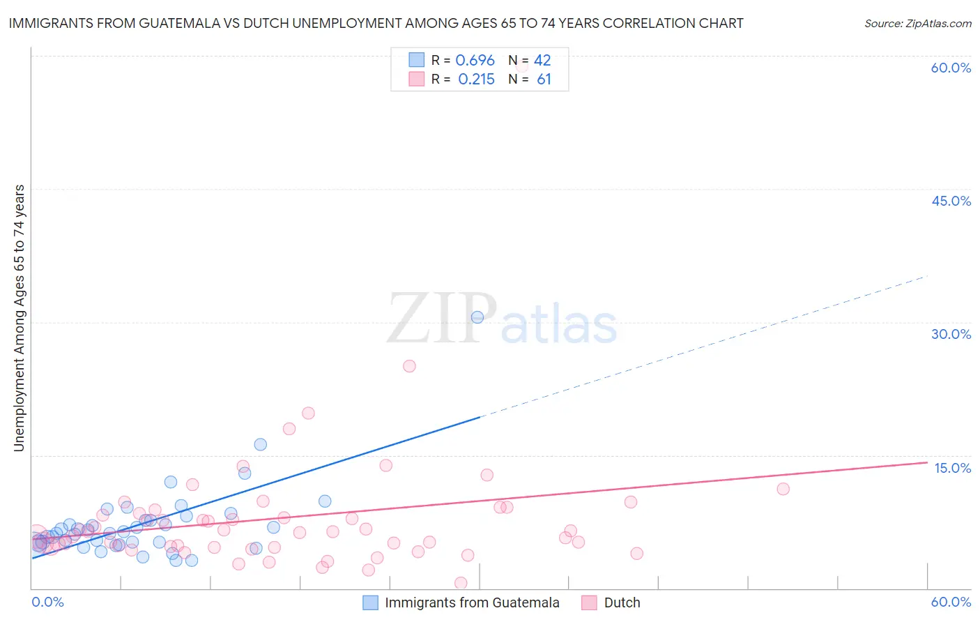 Immigrants from Guatemala vs Dutch Unemployment Among Ages 65 to 74 years