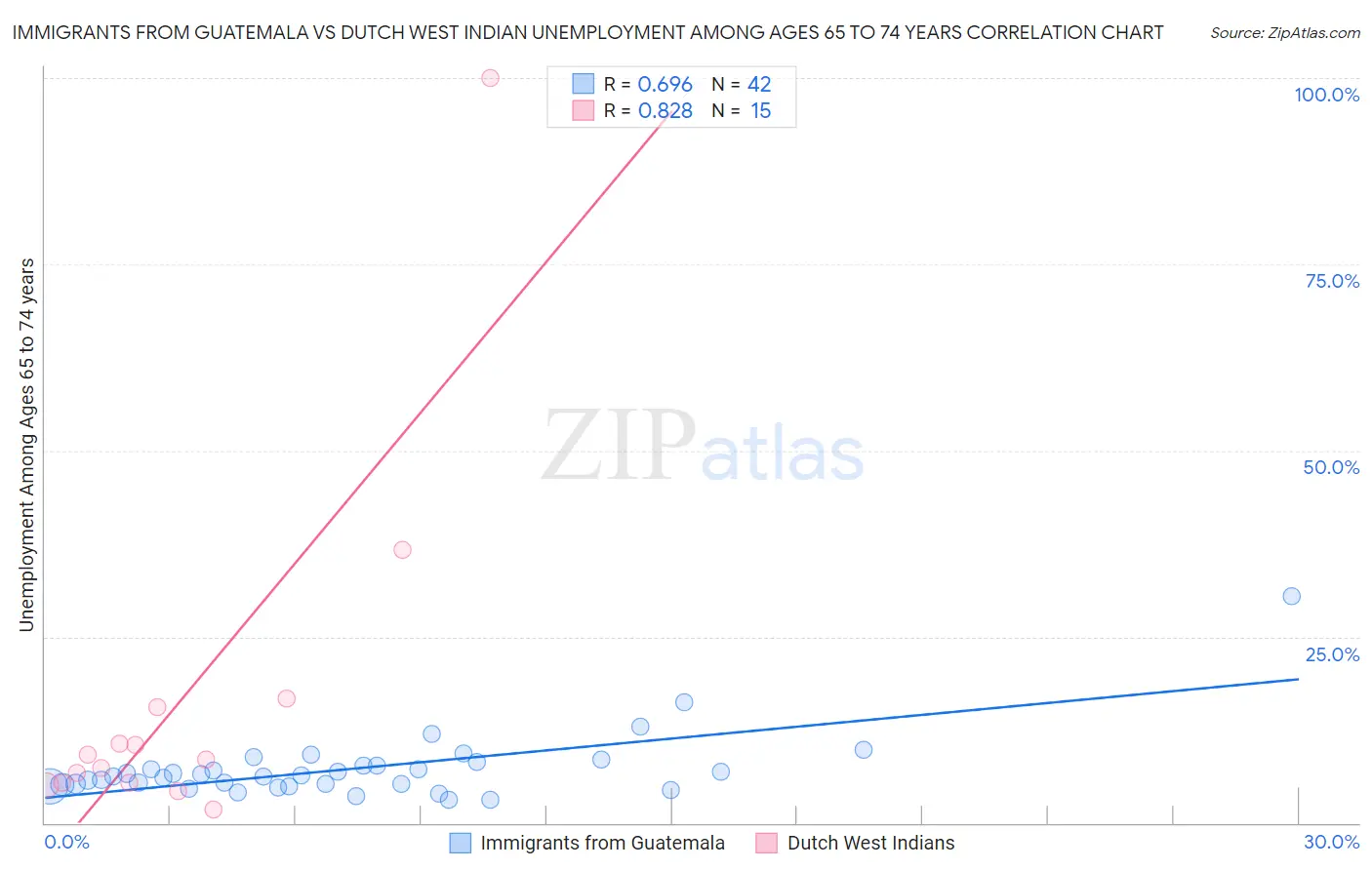 Immigrants from Guatemala vs Dutch West Indian Unemployment Among Ages 65 to 74 years