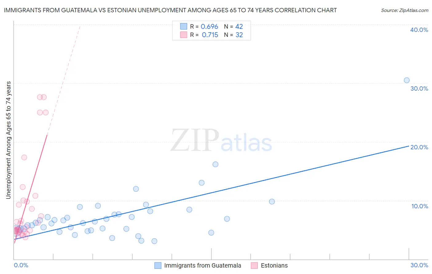 Immigrants from Guatemala vs Estonian Unemployment Among Ages 65 to 74 years