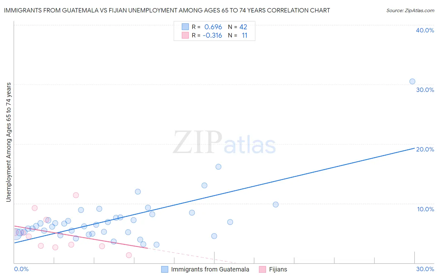 Immigrants from Guatemala vs Fijian Unemployment Among Ages 65 to 74 years