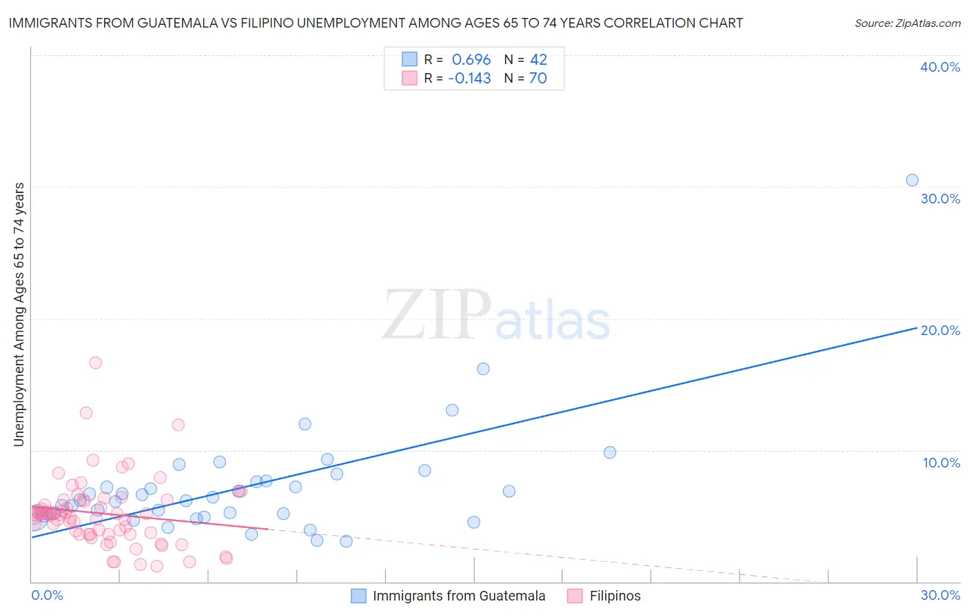 Immigrants from Guatemala vs Filipino Unemployment Among Ages 65 to 74 years
