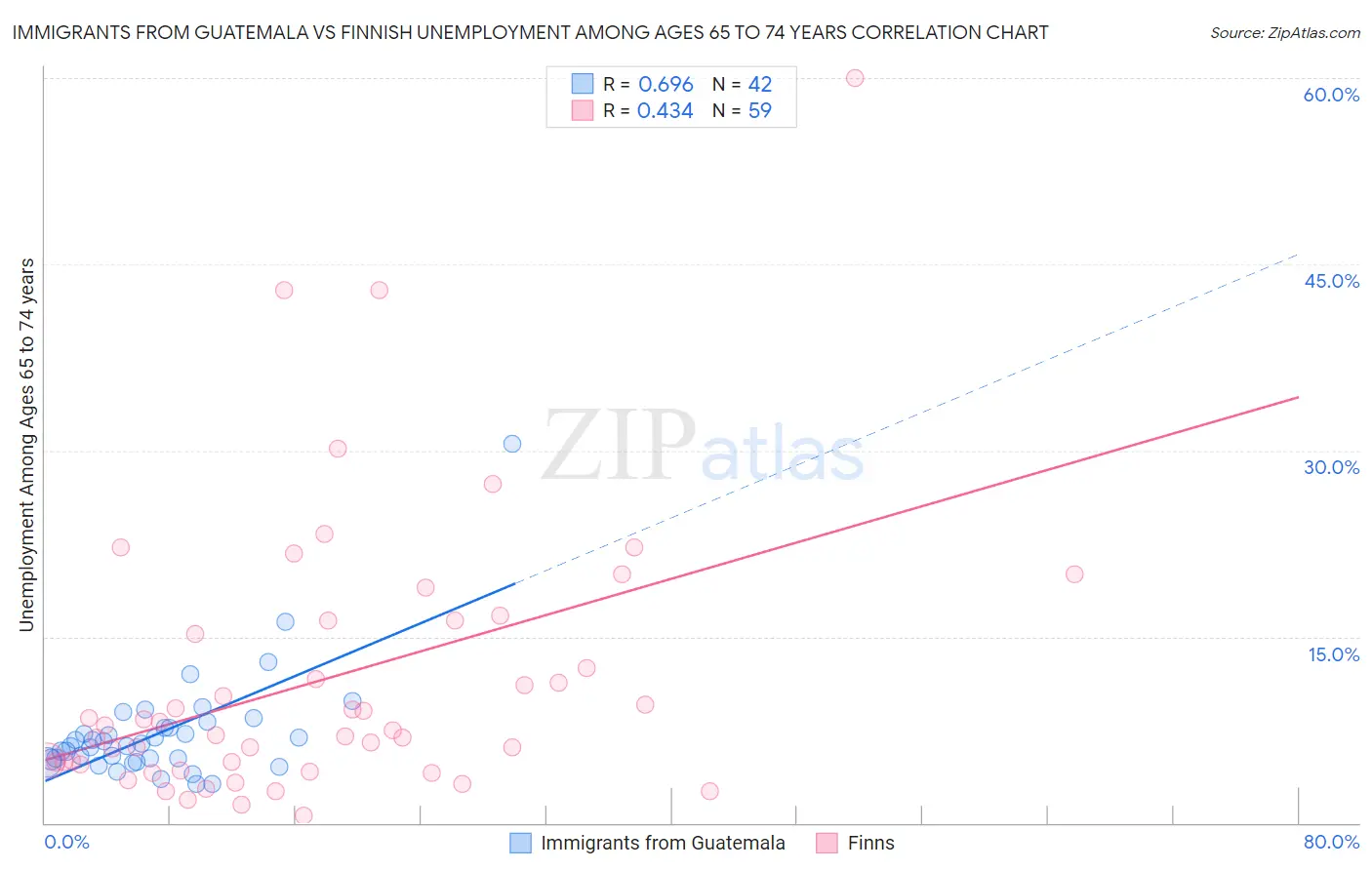 Immigrants from Guatemala vs Finnish Unemployment Among Ages 65 to 74 years