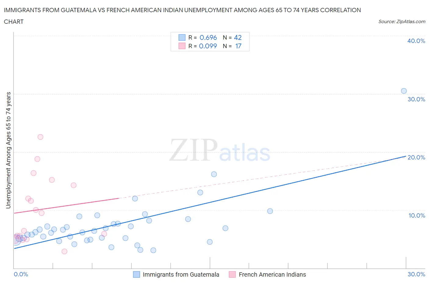 Immigrants from Guatemala vs French American Indian Unemployment Among Ages 65 to 74 years