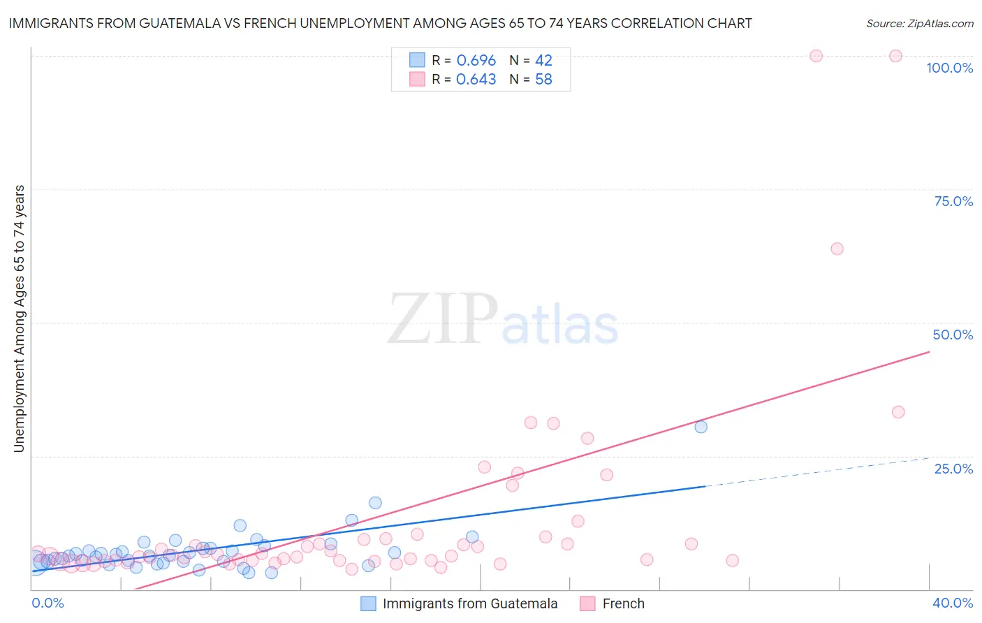 Immigrants from Guatemala vs French Unemployment Among Ages 65 to 74 years