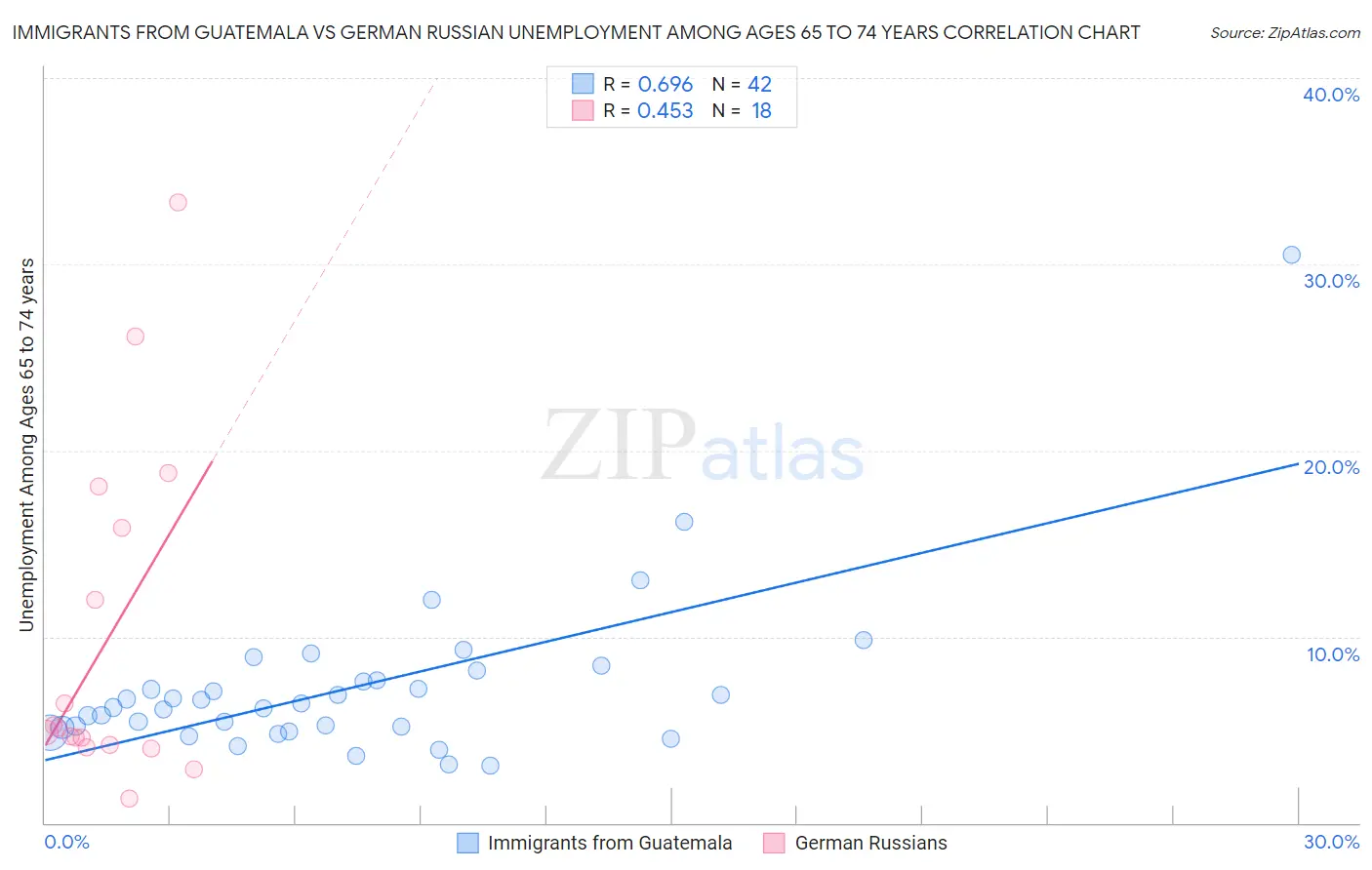 Immigrants from Guatemala vs German Russian Unemployment Among Ages 65 to 74 years