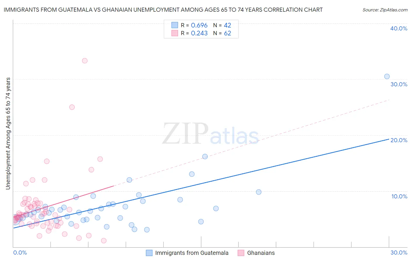 Immigrants from Guatemala vs Ghanaian Unemployment Among Ages 65 to 74 years