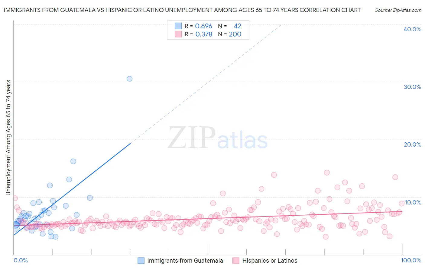 Immigrants from Guatemala vs Hispanic or Latino Unemployment Among Ages 65 to 74 years