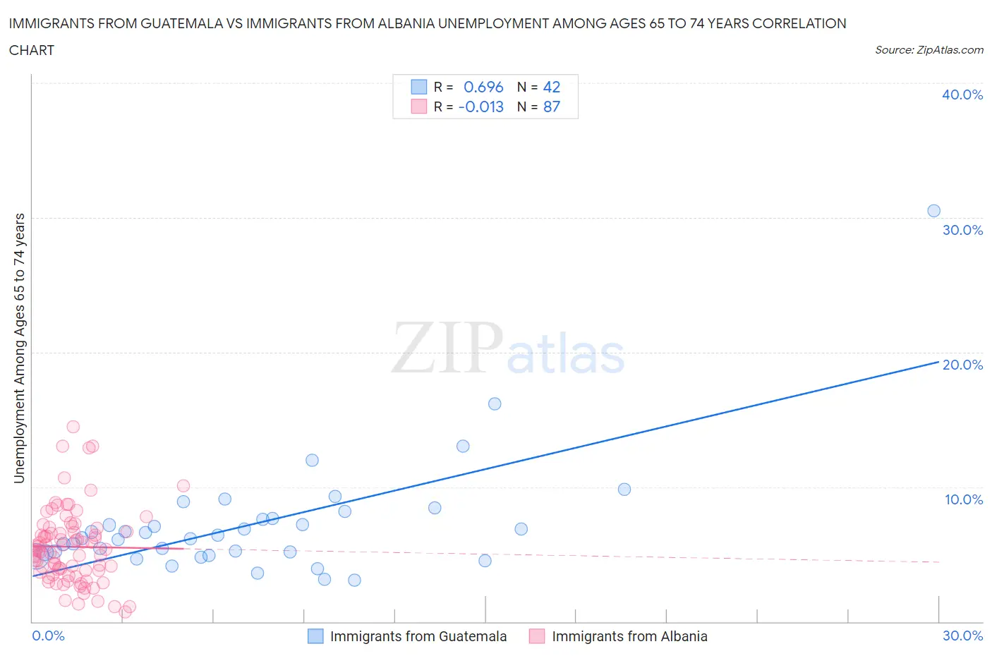 Immigrants from Guatemala vs Immigrants from Albania Unemployment Among Ages 65 to 74 years