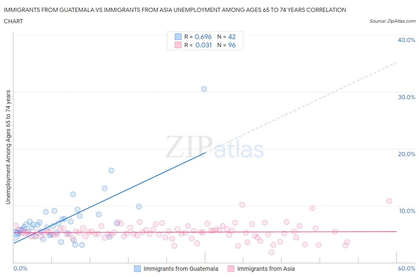 Immigrants from Guatemala vs Immigrants from Asia Unemployment Among Ages 65 to 74 years