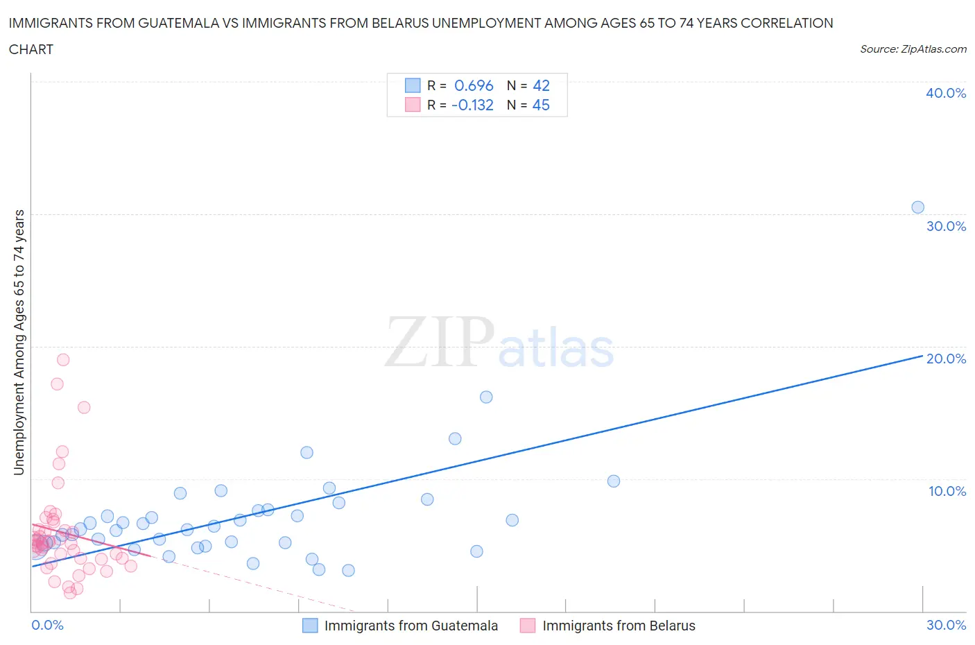 Immigrants from Guatemala vs Immigrants from Belarus Unemployment Among Ages 65 to 74 years