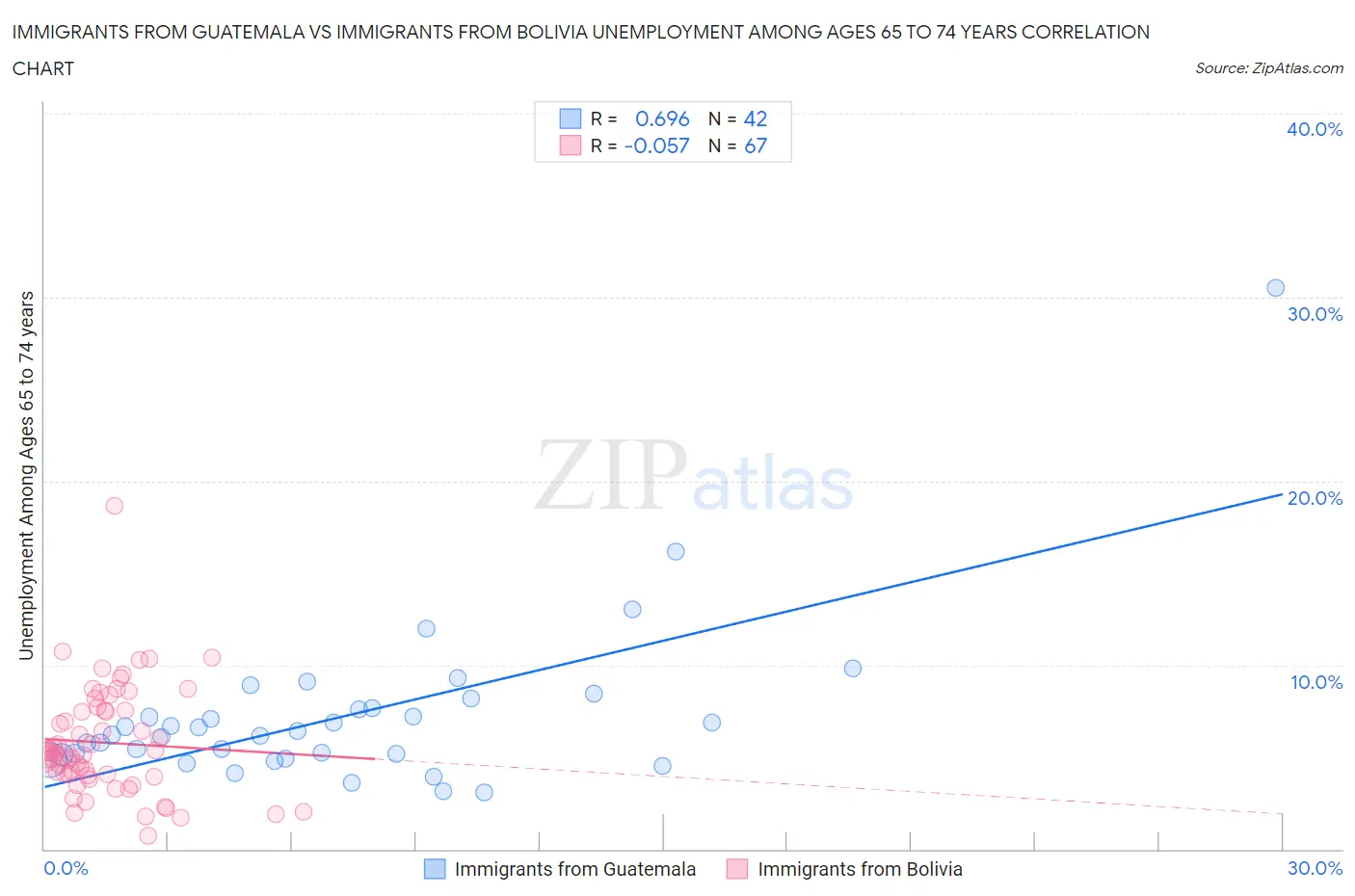 Immigrants from Guatemala vs Immigrants from Bolivia Unemployment Among Ages 65 to 74 years