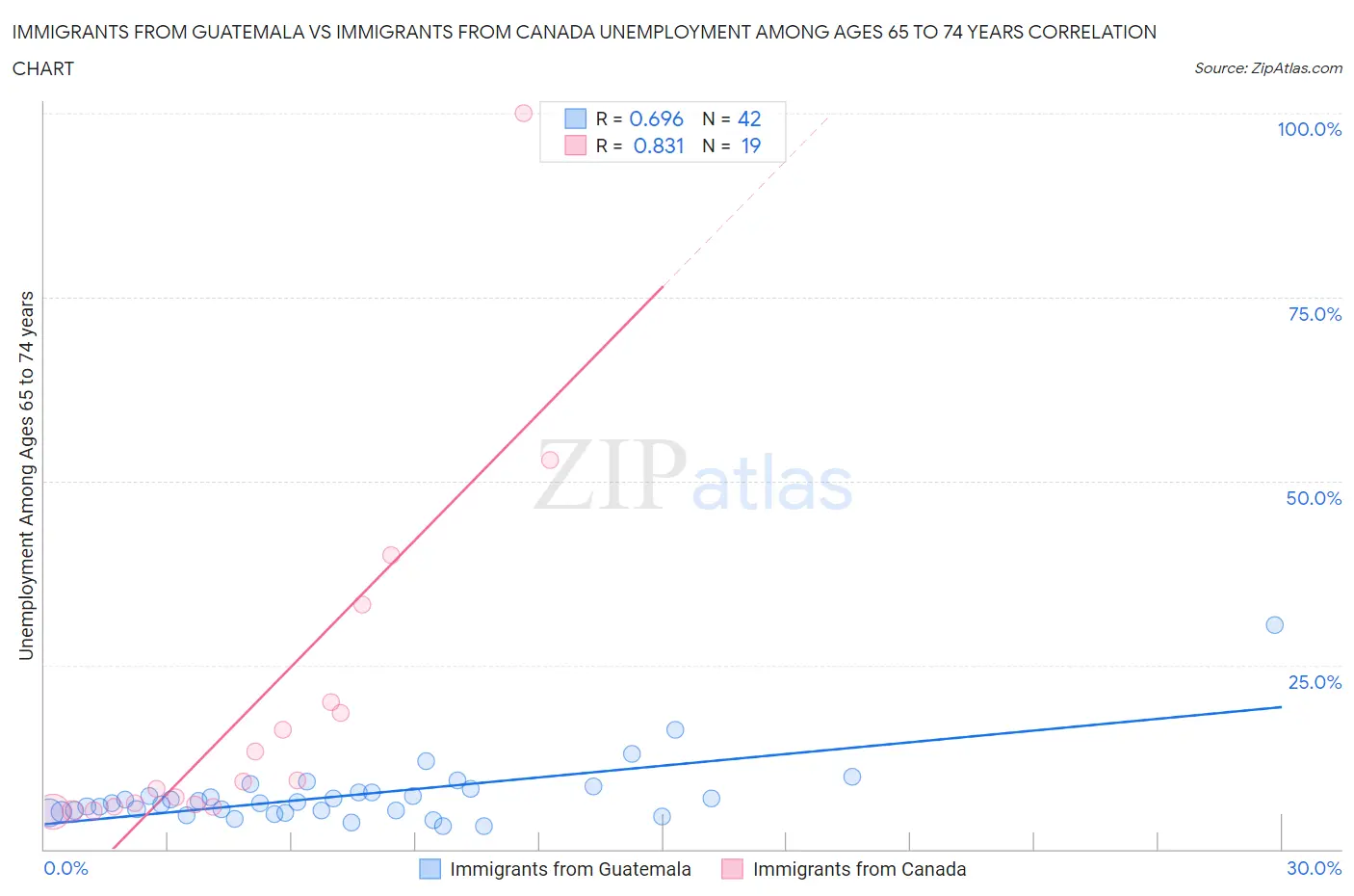 Immigrants from Guatemala vs Immigrants from Canada Unemployment Among Ages 65 to 74 years