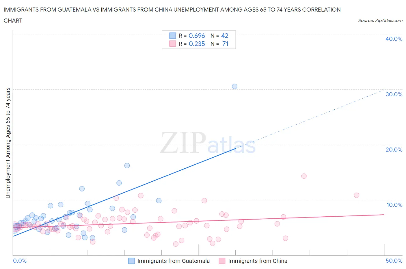 Immigrants from Guatemala vs Immigrants from China Unemployment Among Ages 65 to 74 years