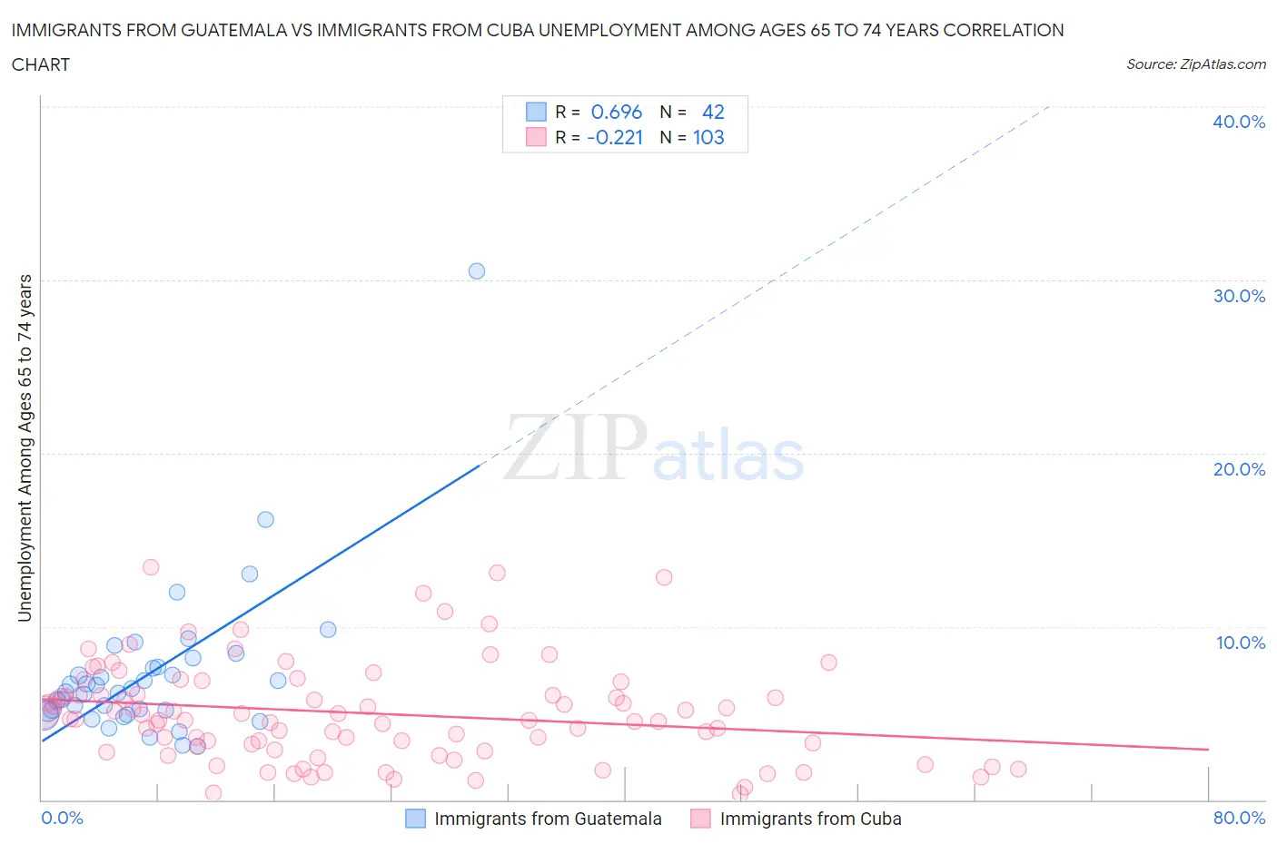 Immigrants from Guatemala vs Immigrants from Cuba Unemployment Among Ages 65 to 74 years