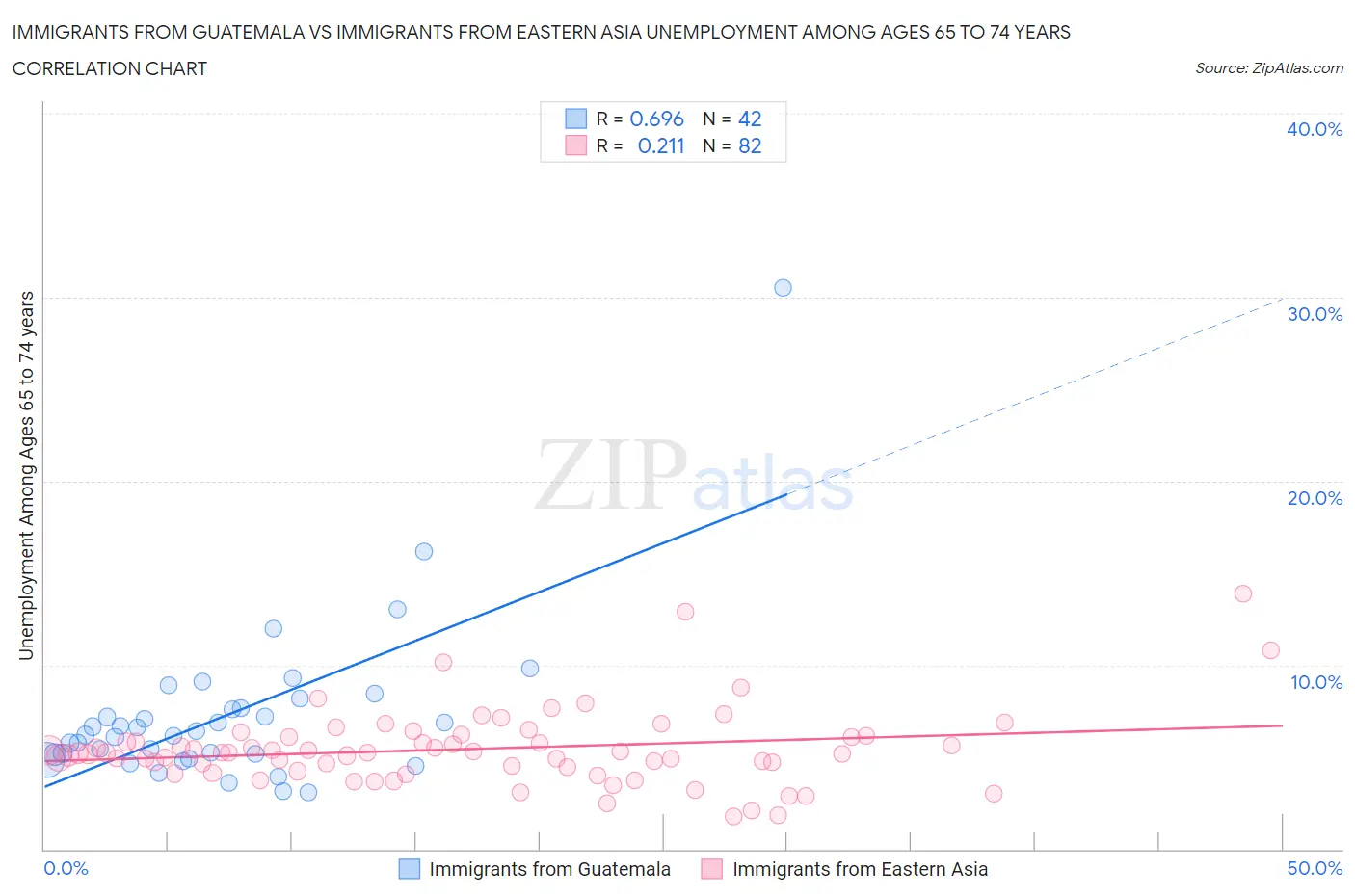 Immigrants from Guatemala vs Immigrants from Eastern Asia Unemployment Among Ages 65 to 74 years