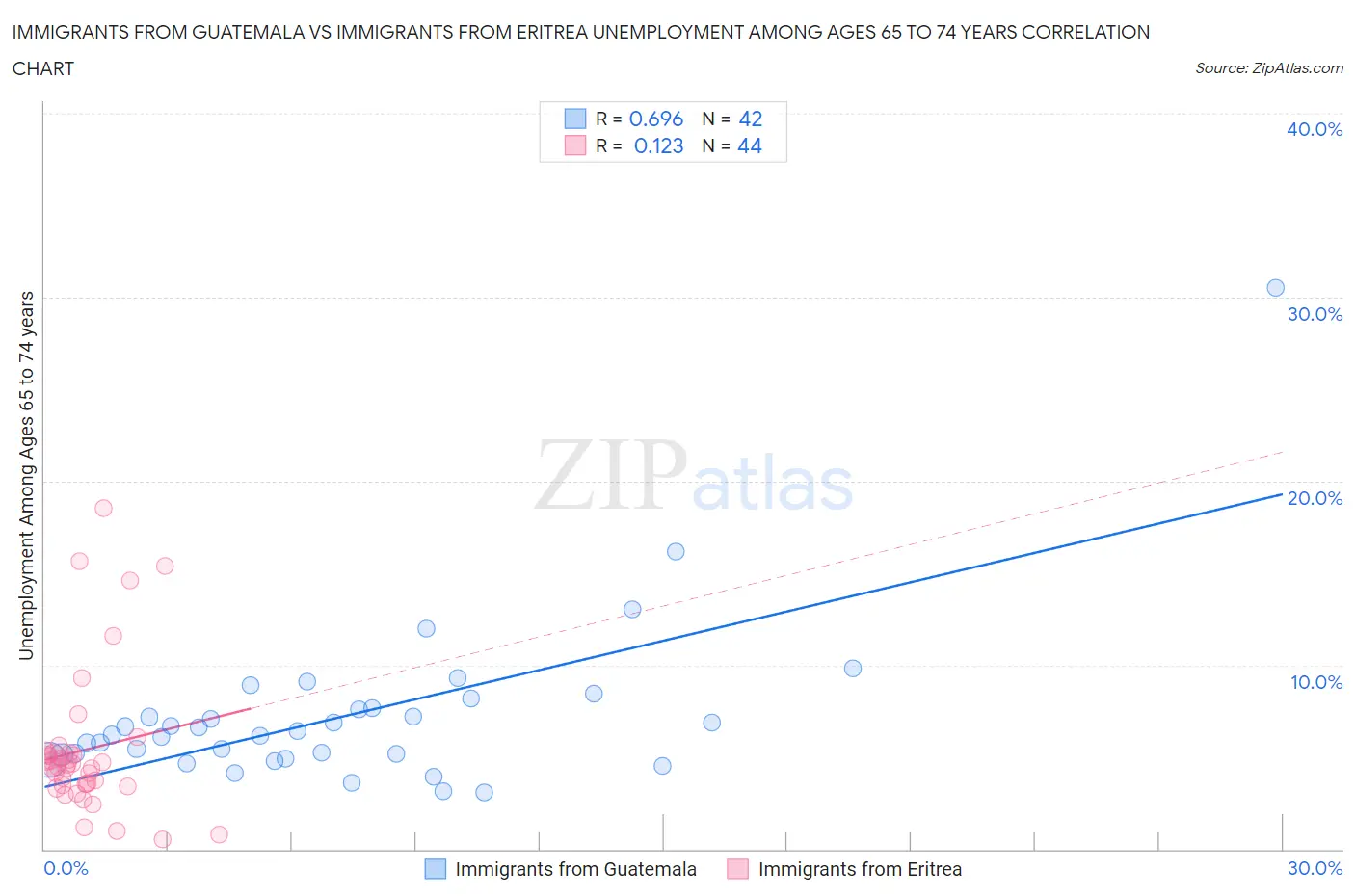 Immigrants from Guatemala vs Immigrants from Eritrea Unemployment Among Ages 65 to 74 years