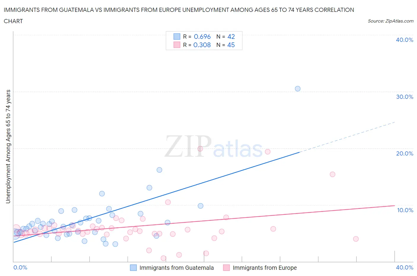 Immigrants from Guatemala vs Immigrants from Europe Unemployment Among Ages 65 to 74 years