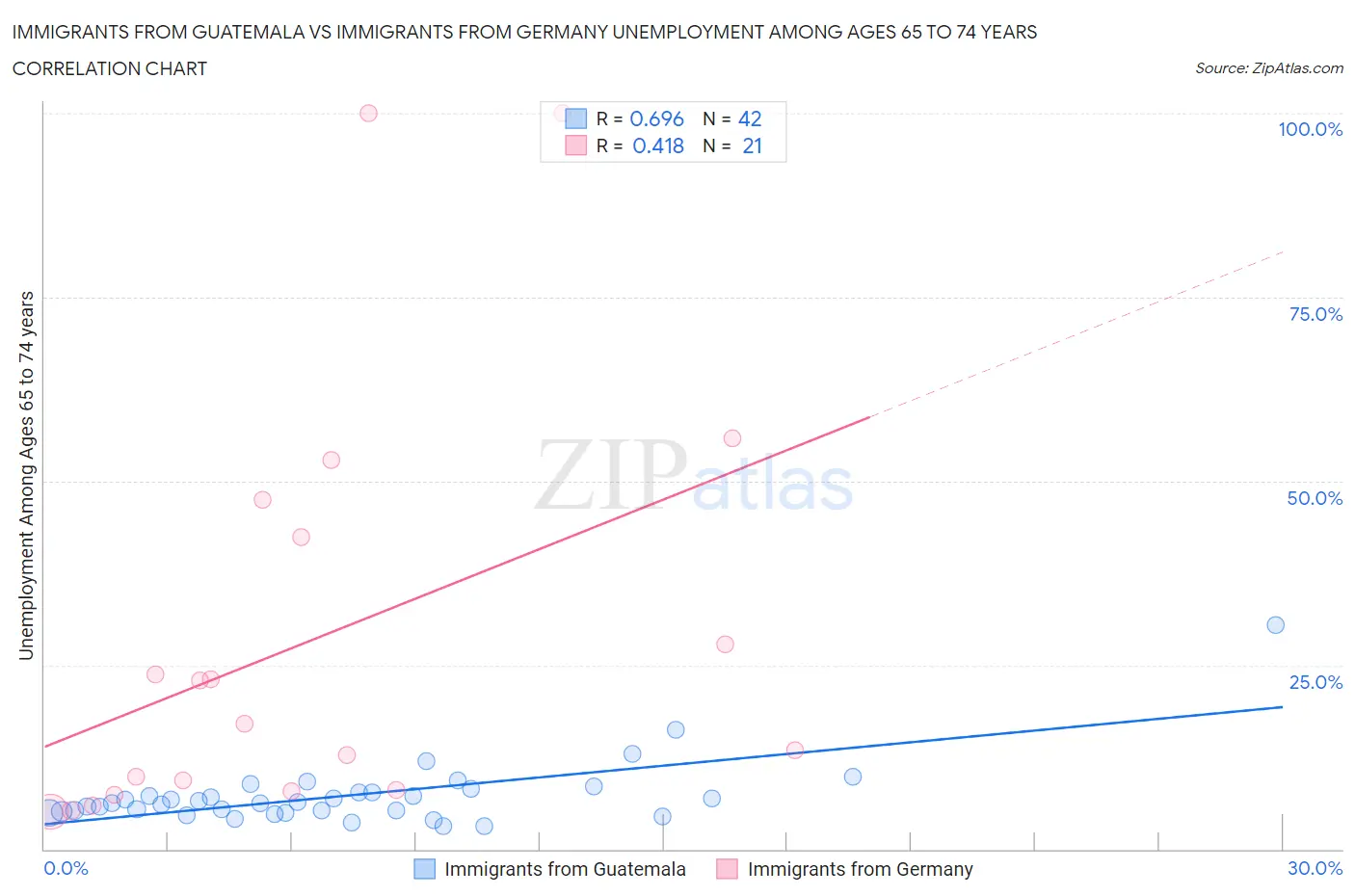 Immigrants from Guatemala vs Immigrants from Germany Unemployment Among Ages 65 to 74 years