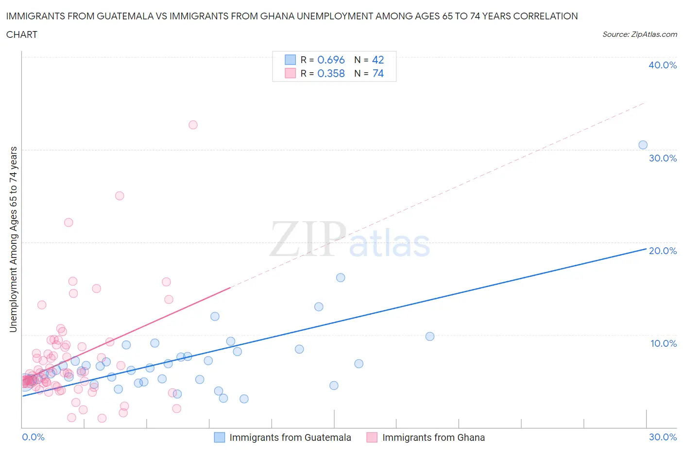 Immigrants from Guatemala vs Immigrants from Ghana Unemployment Among Ages 65 to 74 years