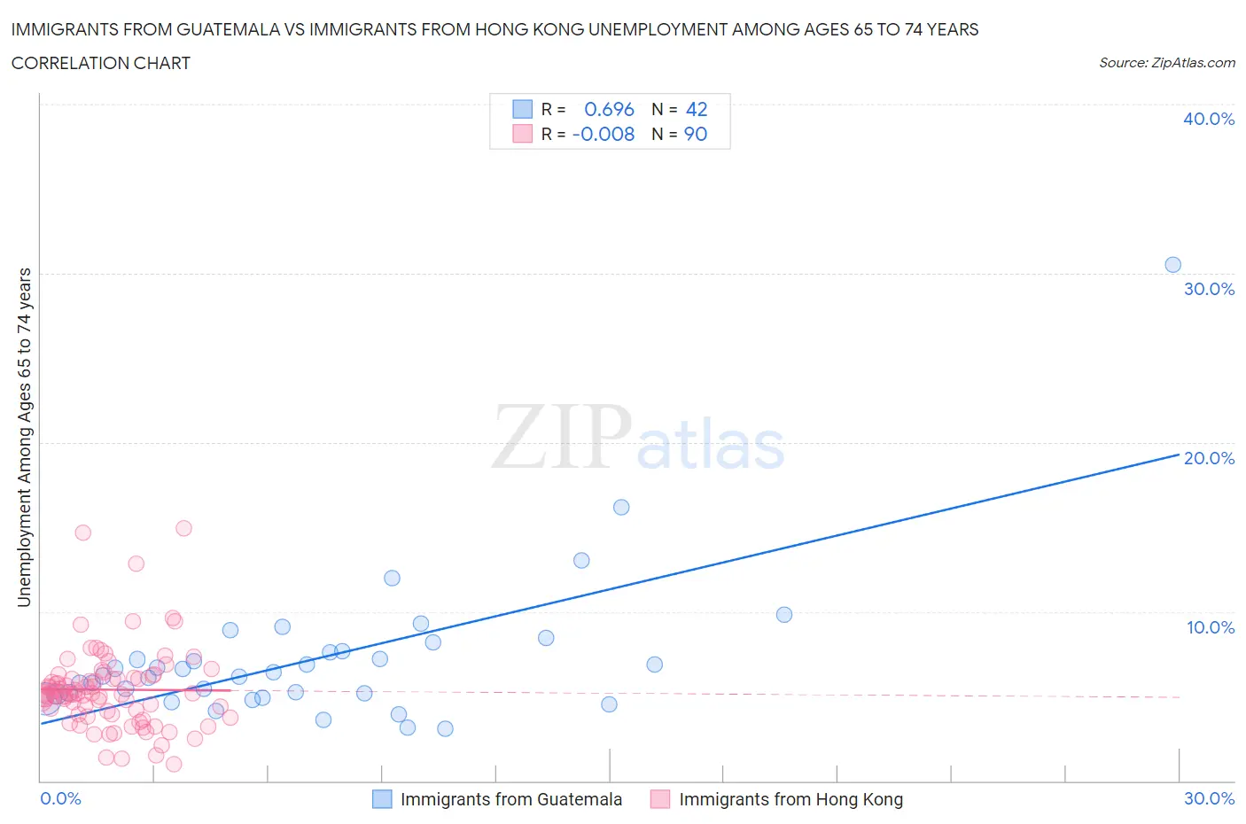Immigrants from Guatemala vs Immigrants from Hong Kong Unemployment Among Ages 65 to 74 years