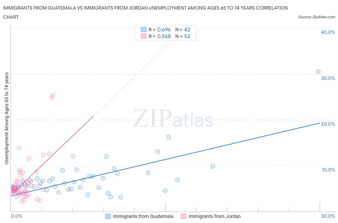 Immigrants from Guatemala vs Immigrants from Jordan Unemployment Among Ages 65 to 74 years