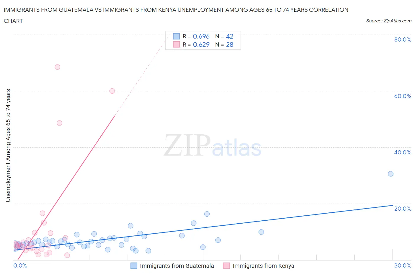 Immigrants from Guatemala vs Immigrants from Kenya Unemployment Among Ages 65 to 74 years