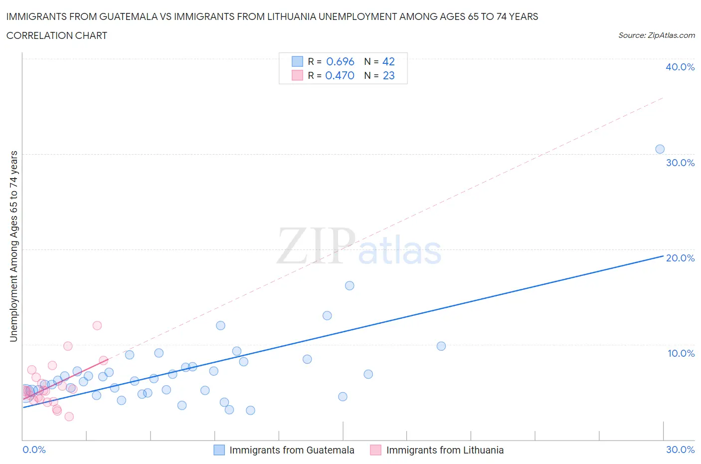 Immigrants from Guatemala vs Immigrants from Lithuania Unemployment Among Ages 65 to 74 years
