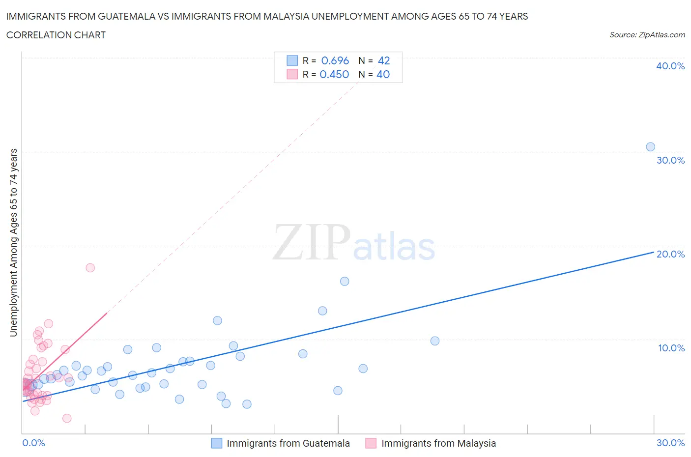 Immigrants from Guatemala vs Immigrants from Malaysia Unemployment Among Ages 65 to 74 years