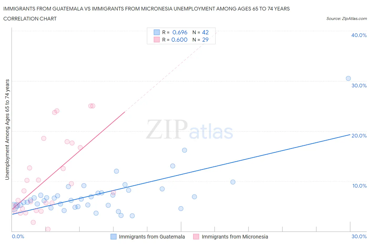 Immigrants from Guatemala vs Immigrants from Micronesia Unemployment Among Ages 65 to 74 years