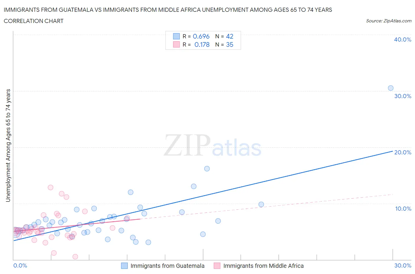 Immigrants from Guatemala vs Immigrants from Middle Africa Unemployment Among Ages 65 to 74 years
