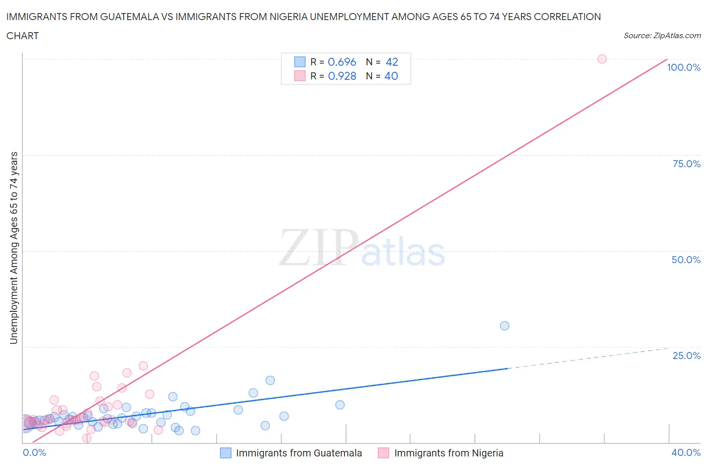 Immigrants from Guatemala vs Immigrants from Nigeria Unemployment Among Ages 65 to 74 years