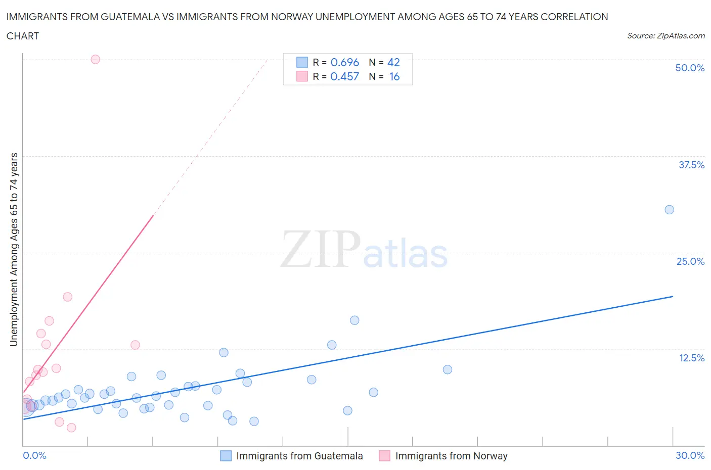 Immigrants from Guatemala vs Immigrants from Norway Unemployment Among Ages 65 to 74 years