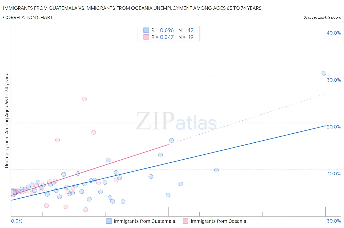 Immigrants from Guatemala vs Immigrants from Oceania Unemployment Among Ages 65 to 74 years