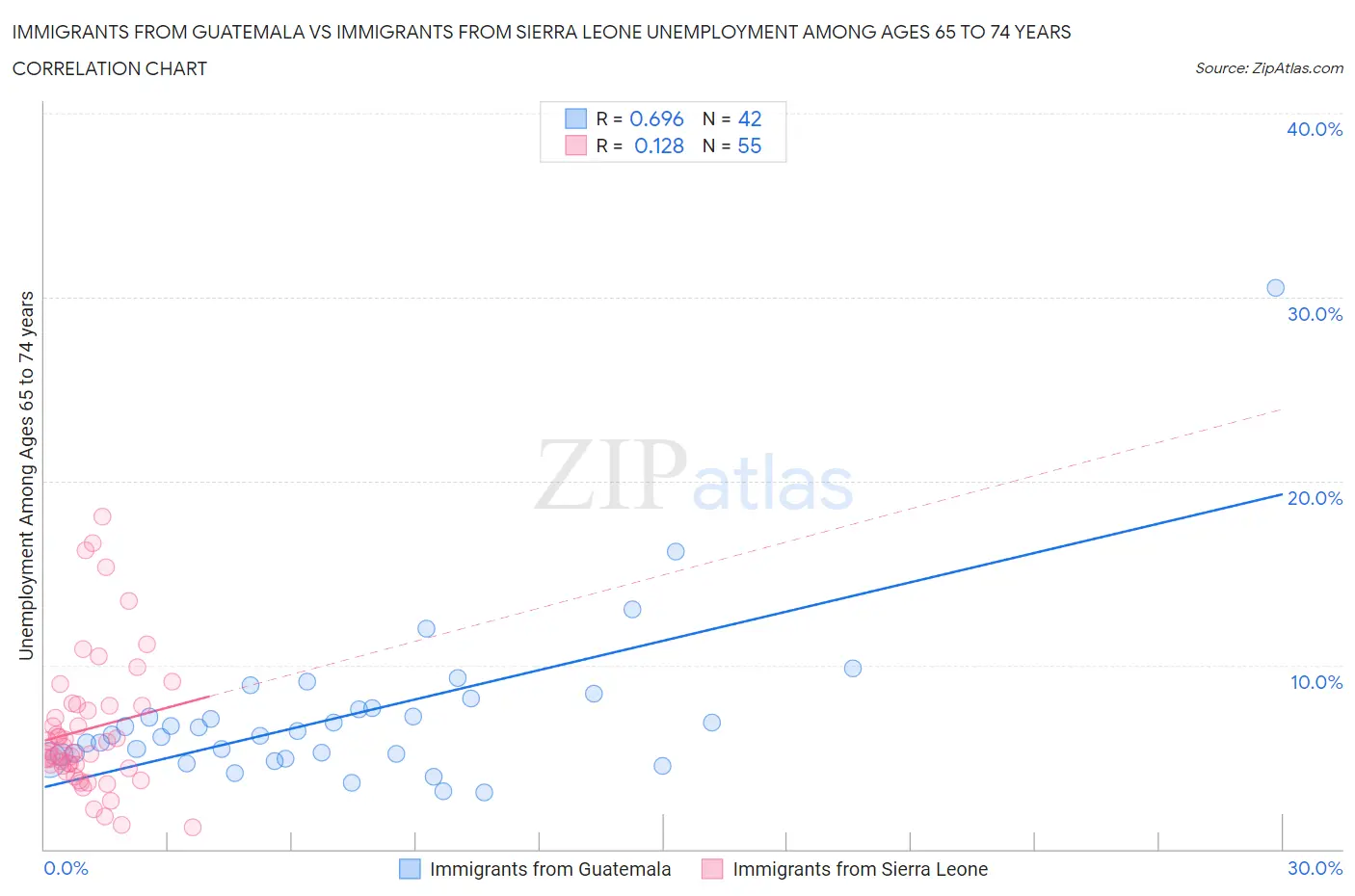 Immigrants from Guatemala vs Immigrants from Sierra Leone Unemployment Among Ages 65 to 74 years