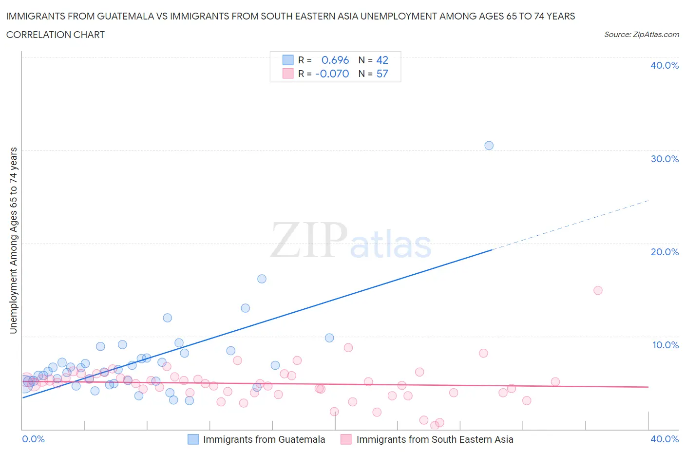 Immigrants from Guatemala vs Immigrants from South Eastern Asia Unemployment Among Ages 65 to 74 years