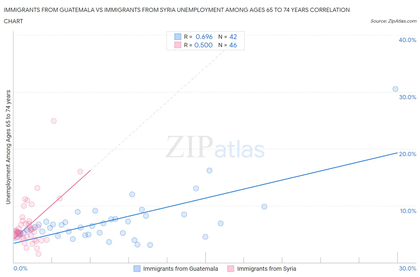 Immigrants from Guatemala vs Immigrants from Syria Unemployment Among Ages 65 to 74 years