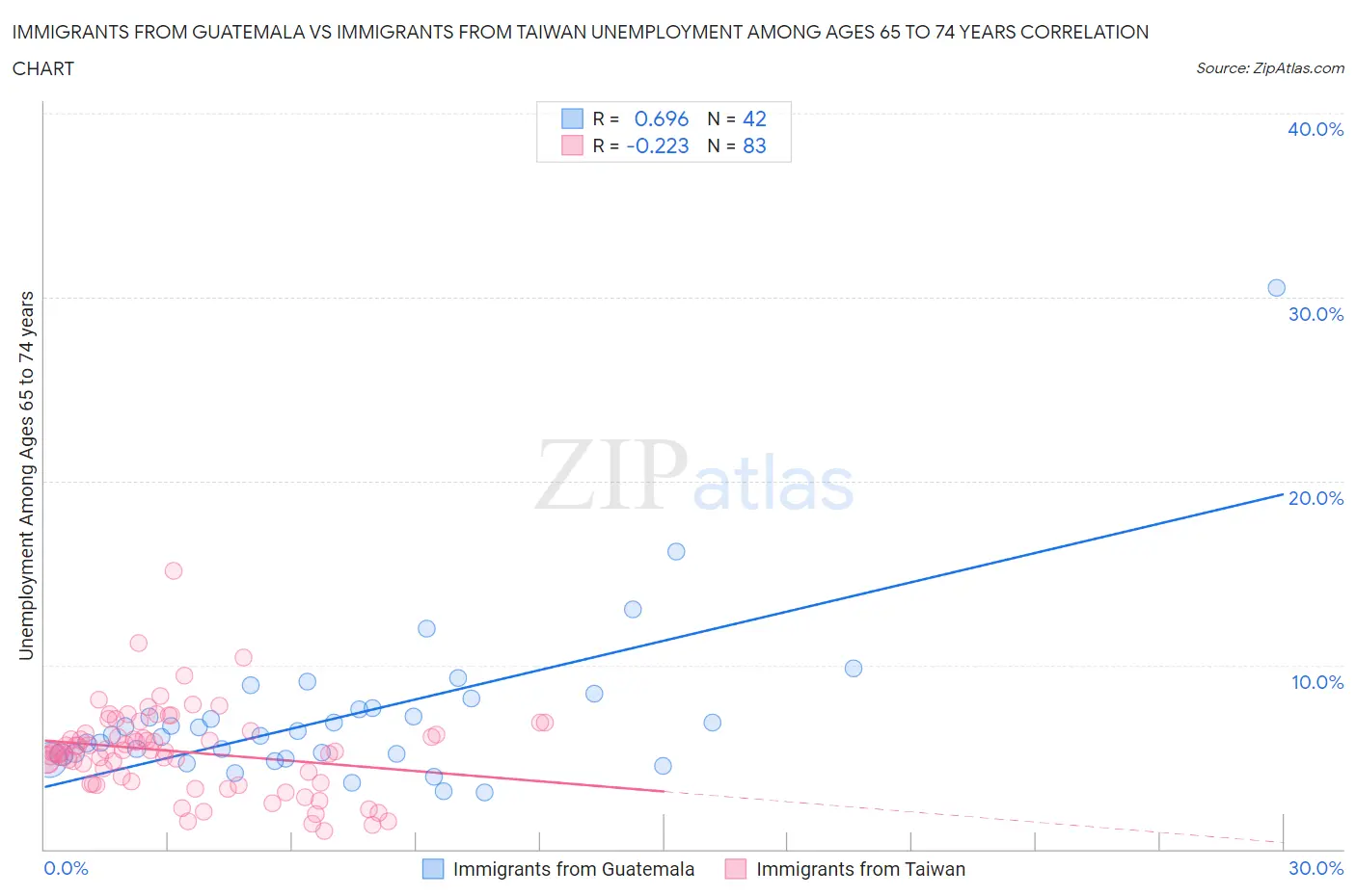 Immigrants from Guatemala vs Immigrants from Taiwan Unemployment Among Ages 65 to 74 years