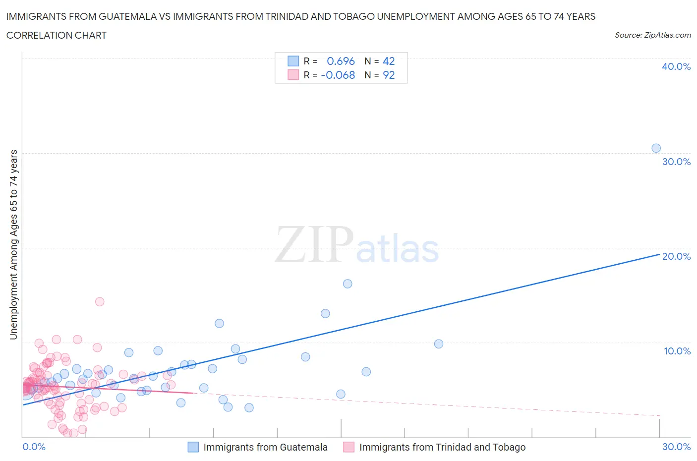 Immigrants from Guatemala vs Immigrants from Trinidad and Tobago Unemployment Among Ages 65 to 74 years