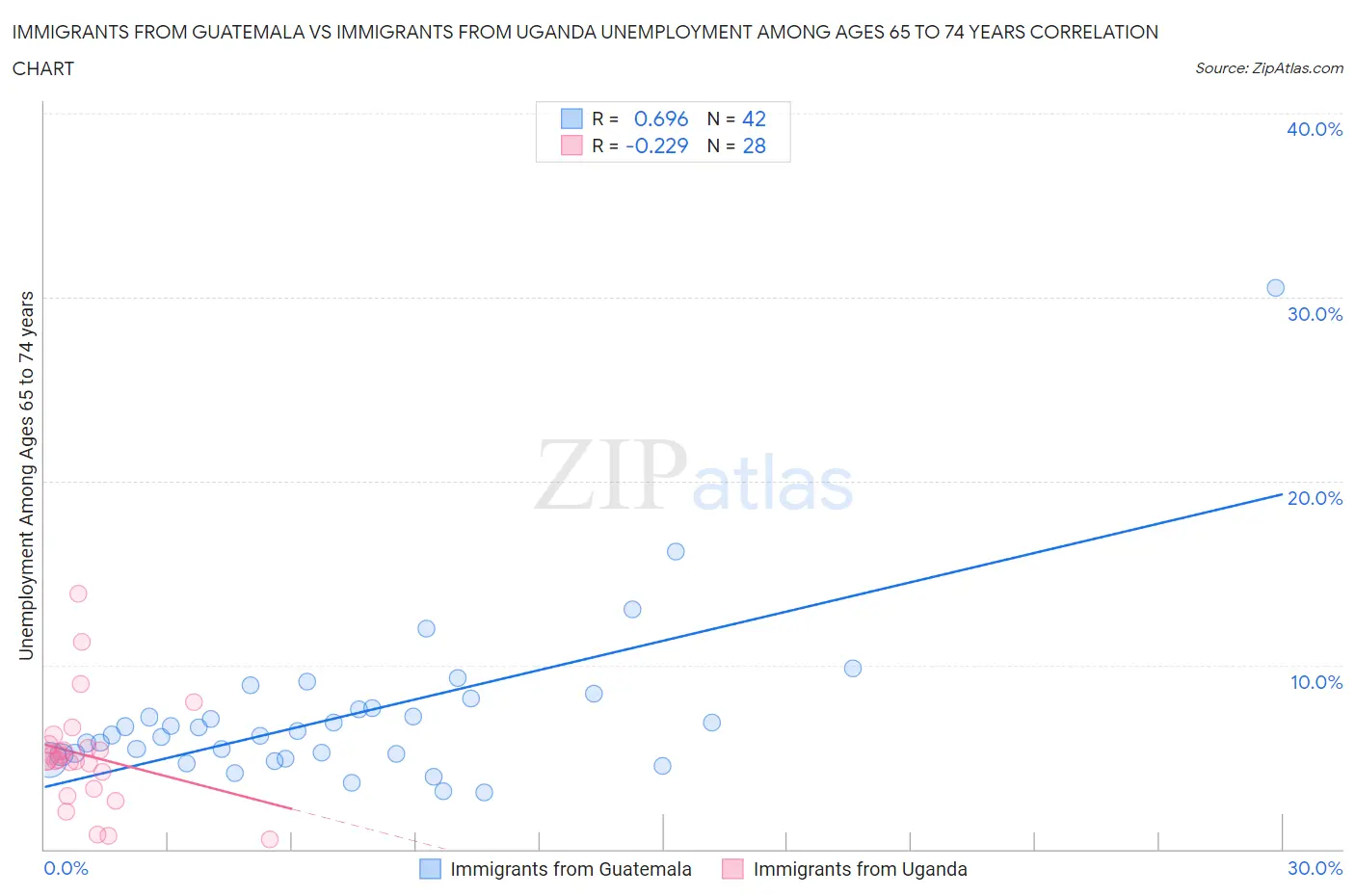 Immigrants from Guatemala vs Immigrants from Uganda Unemployment Among Ages 65 to 74 years