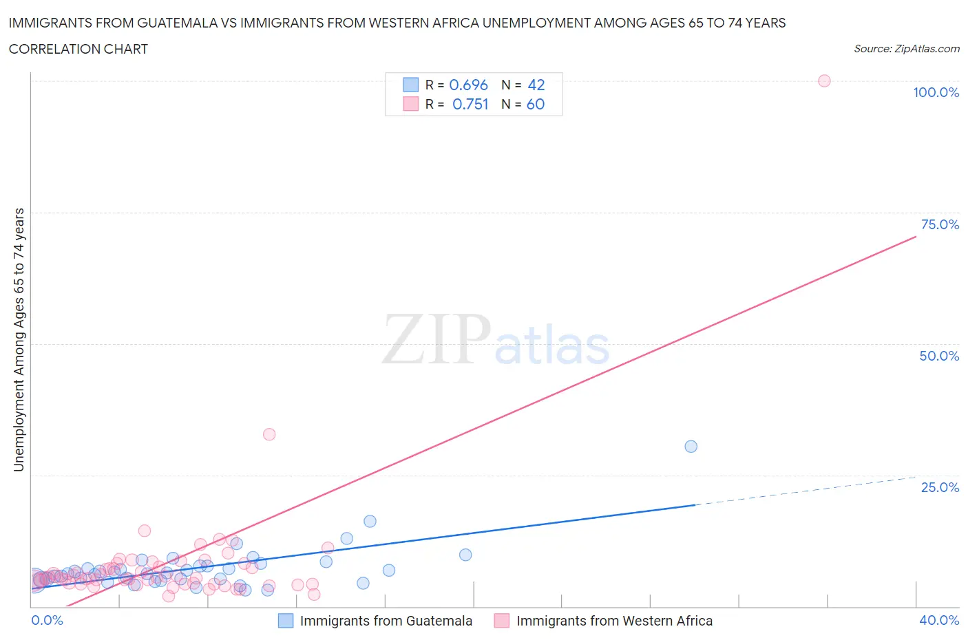 Immigrants from Guatemala vs Immigrants from Western Africa Unemployment Among Ages 65 to 74 years
