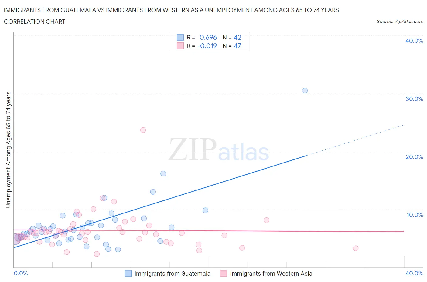 Immigrants from Guatemala vs Immigrants from Western Asia Unemployment Among Ages 65 to 74 years